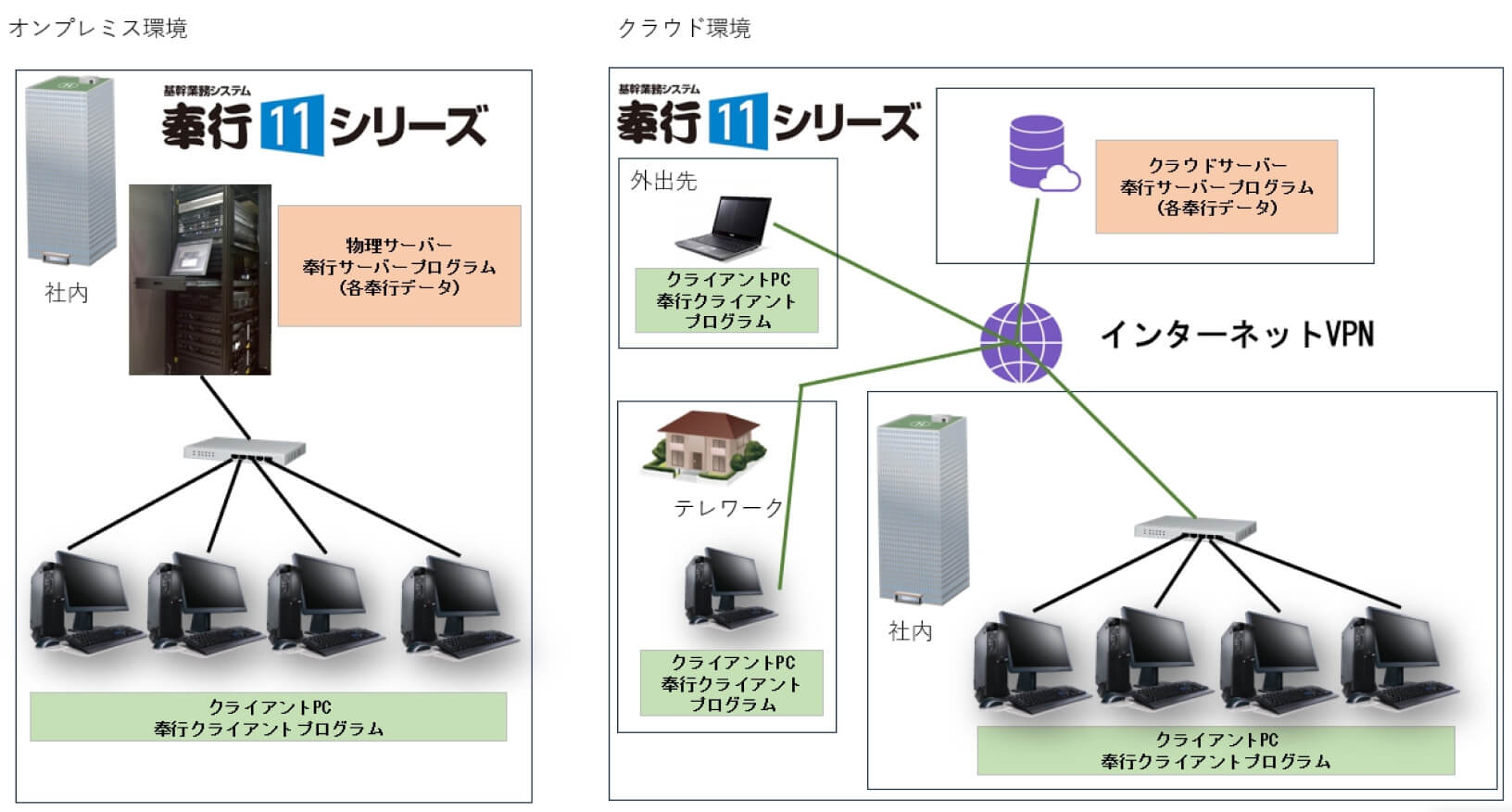 オンプレミス環境 クラウド環境